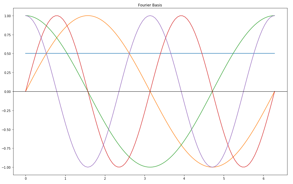 Fourier Basis